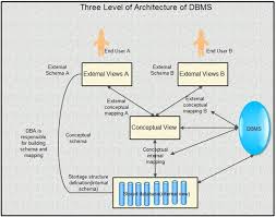 Database is abbreviated ad db. What Is A Database Architecture Computer Notes