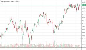 Bsx Stock Price And Chart Nyse Bsx Tradingview