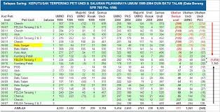 Jun 28, 2021 · menurut, ketua kelompok tani cinta mangrove kabupaten batubara, azizi, sejarah pantai dengan panjang kurang lebih 5 kilometer ini dimulai pada tahun 1942, ketika perang dunia ke 2. Jadual Jarak Perjalanan Dalam Kilometer Immersta