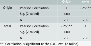 Score centre scores, results, standings and schedules. Correlation Between School Origin And Total Score Download Scientific Diagram