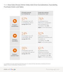 A good roas benchmark to shoot for is a 4:1 ratio — $4 in revenue to $1 in ad spend. How To Calculate Roas And Roi On Youtube Strike Social
