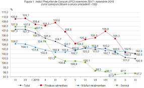 Indicele preturilor de consum (ipc) este „un indicator economic menit a masura modificarile preturilor pe care le platesc consumatorii casnici pentru bunuri si servicii 1 conform definitiei date de comisia europeana, in timp ce indicele armonizat al preturilor de consum (iapc). Biroul NaÅ£ional De StatisticÄƒ Comunicate De PresÄƒ