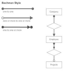 Bachman Style Cardinality Erd Relationship Diagram Diagram Relationship