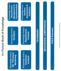 Babok Knowledge Areas This Shows A Summary Of The Knowledge Areas Within The Babok Guide A Great Reference Business Analysis Online Learning Learning Logo