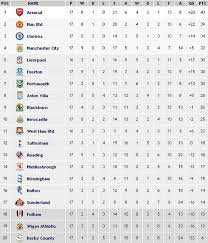 Tabela meczów u siebie premier league 20/21. Tabela Nakon 17 Kola England Premier League