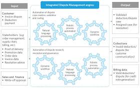 Bringing Agility To Accounts Receivable Dispute Management