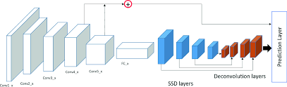 Instantly share code, notes, and snippets. Multi Scale Feature Fused Single Shot Detector For Small Object Detection In Uav Images Springerlink