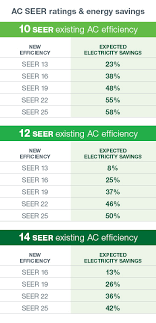 Want To Save On Air Conditioning Costs Switch To A New