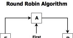 Double Round Robin Algorithm