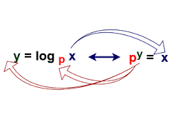 Basic Concepts Of Logarithms Log Properties Logarithm Without Base Basic Concepts Algebraic Expressions Factoring Polynomials