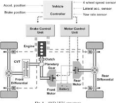 Maybe you would like to learn more about one of these? Vehicle Stability Control With Regenerative Braking And Electronic Brake Force Distribution For A Four Wheel Drive Hybrid Electric Vehicle Semantic Scholar
