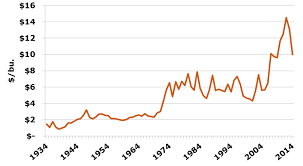 11 Particular Current Corn Price Per Bushel Chart