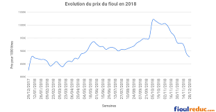 N'hésitez pas à suivre ces informations via notre courbofioul dans la partie « évolution du prix du fioul » située dans. Chute Du Prix Le Fioul Au Plus Bas Depuis Avril 2018 Fioulreduc