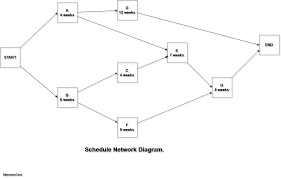 Critical Path Analysis Solved Example Milestonetask