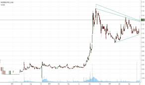 Fbr Stock Price And Chart Asx Fbr Tradingview