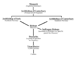 17 Most Popular Christian Church Hierarchy Chart