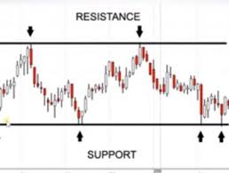 Support And Resistance Archives Investadaily