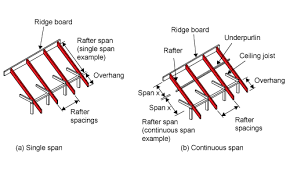 This is often the design that we see with the boards in the roof, though there are other ways to use this. Rafters