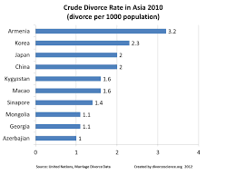 World Divorce Statistics Comparisons Among Countries