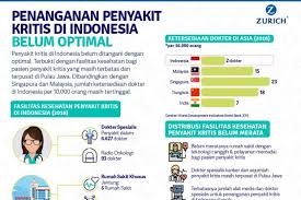 Statistik penyakit jantung di malaysia 2018. Infografik Penanganan Penyakit Kritis Di Indonesia Belum Optimal Infografik Katadata Co Id