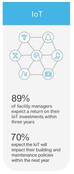 Drivers need a space management system because. Building Management Systems And Integrated Building Management