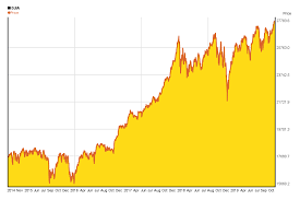 Dow Jones 5 Years Charts Of Performance 5yearcharts Com