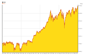 dow jones 5 years charts of performance 5yearcharts com