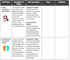 Dt And Udl Planning Tool Design Thinking Process Udl Planning Tool