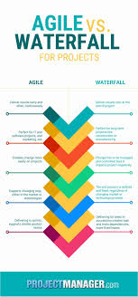 Waterfall V S Agile Agile Project Management Project Management Project Management Tools