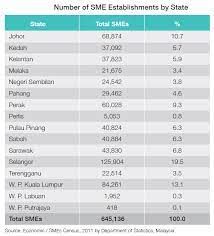 Benefits of online business directory the world wide web is expanding really fast and if you are a business owner and haven't thought about putting up information about your business online, i am sure you are missing out on so many potential. Malaysia S Sme Statistics And E Commerce Readiness Ecinsider