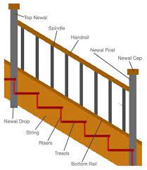 Staircase Parts Type Of Stairs Staircase Terminology Stair Jargon Staircase Architecture Stairs And Staircase Staircase
