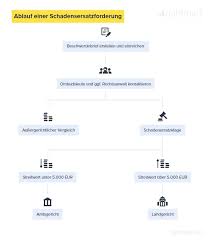 Unter rechtsnachfolge (lateinisch sukzession) versteht man in der rechtswissenschaft den übergang von rechten und pflichten von einem rechtssubjekt auf ein anderes. Falschberatung Durch Die Bank Das Konnen Sie Unternehmen