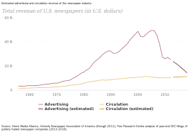 Trends And Facts On Newspapers State Of The News Media