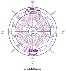 Part 2 How To Read A Birth Chart The Twelve Houses Of Our