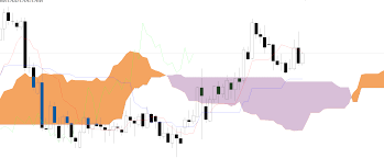 Ichimoku kinko hyo technical indicator is predefined to characterize the market trend, support and resistance levels, and to generate signals of. How Does Ichimoku Indicator Achieve This Smooth Shading Trend Indicators Mql4 And Metatrader 4 Mql4 Programming Forum