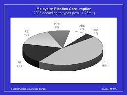 When you click a plant name on the map, you can get detailed information on its facilities. Malaysia Plastics Processing Industry In Transition Increased Competition From Low Wage Countries Calls For More Advanced Technology Polymer Consumption 1 4m T Growth In Automotive Construction Plasteurope Com