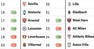 Fifa's world rankings for may 2021 were published on may 27 at fifa hq in zurich, switzerland. 20 Klub Terbaik Dunia Saat Ini Menurut Global Club Soccer Rankings Libero Id