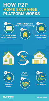 Lithuania the certified partner of. Launch An Advanced Peer To Peer Home Exchange Portal With Best Script Features