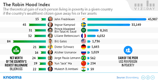 What if the World's Wealthiest Gave Away Their Fortunes to the Poorest? -  knoema.com