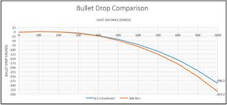 Comparison Between The 6 5 Creedmoor Vs 308 Winchester