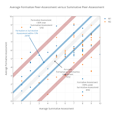 Average Formative Peer Assessment Versus Summative Peer