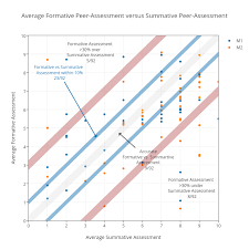 average formative peer assessment versus summative peer