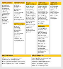 Sign In Business Model Canvas Hypothesis Business Strategy