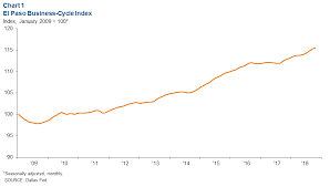 El Paso Economic Indicators Economic Indicator El Paso Numerology
