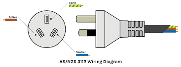 15amp and 20amp configurations of the mains plug and outlet are also defined by the standard. Wiring Colours Electrical Wire Colour Coding Standards Phase 3 Connectors Apac