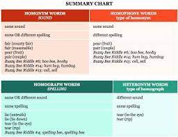 Heteronymes Les Plus Connus A Connaitre En Anglais Et En Video