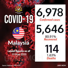 4,146 likes · 73 talking about this. Kkmalaysia On Twitter Latest Update For Covid19 In Malaysia May 19 Whomalaysia Who