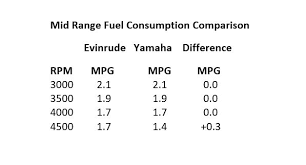 Disclosed Yamaha Outboard Fuel Consumption Chart Yamaha