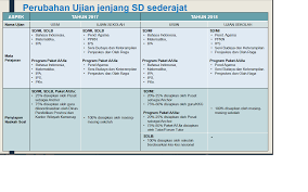 Pernyataan di bawah ini yang. Hal Yang Berubah Saat Us M 2017 Berganti Menjadi Usbn 2018 Berbagi Ilmu
