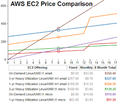 For ibm, we use in comparing compute prices, it's important to note where the compared instances are similar and. Github Kenklin Aws Price Comparison Chart Aws Ec2 Interactive Price Comparison Chart